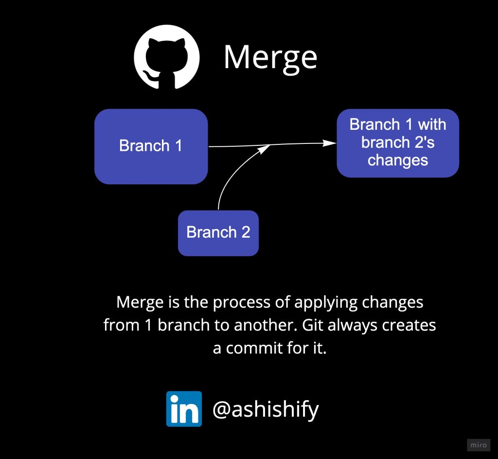 What is Merge in Github?