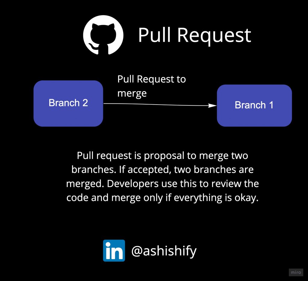 What is pull request in Github?